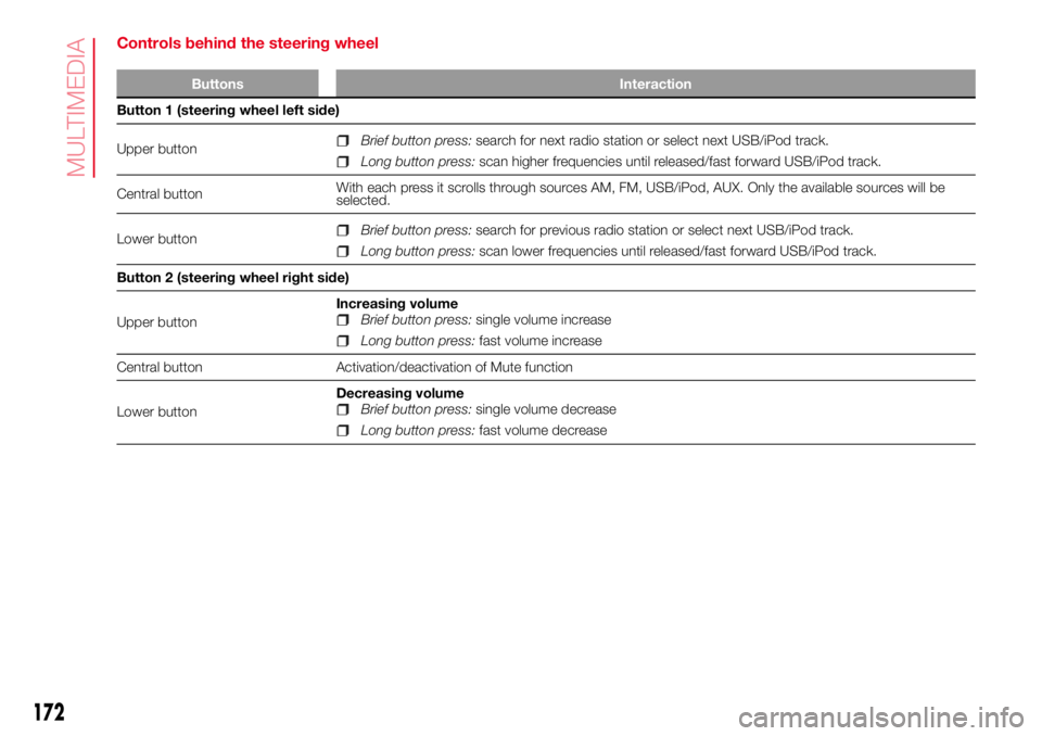 Abarth 500 2017 Owner handbook (in English) Controls behind the steering wheel
Buttons Interaction
Button 1 (steering wheel left side)
Upper button
Brief button press:search for next radio station or select next USB/iPod track.
Long button pres Abarth 500 2017 Owner handbook (in English) Controls behind the steering wheel
Buttons Interaction
Button 1 (steering wheel left side)
Upper button
Brief button press:search for next radio station or select next USB/iPod track.
Long button pres
