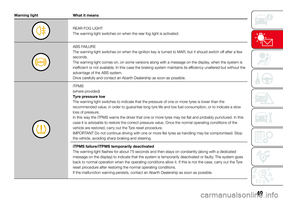 Abarth 500 2017 Owner handbook (in English) Warning light What it means
REAR FOG LIGHT
The warning light switches on when the rear fog light is activated.
ABS FAILURE
The warning light switches on when the ignition key is turned to MAR, but it Abarth 500 2017 Owner handbook (in English) Warning light What it means
REAR FOG LIGHT
The warning light switches on when the rear fog light is activated.
ABS FAILURE
The warning light switches on when the ignition key is turned to MAR, but it