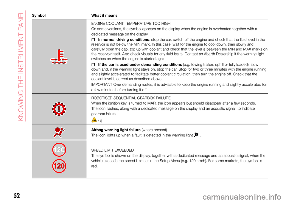 Abarth 500 2017  Owner handbook (in English) Symbol What it means
ENGINE COOLANT TEMPERATURE TOO HIGH
On some versions, the symbol appears on the display when the engine is overheated together with a
dedicated message on the display.
In normal d