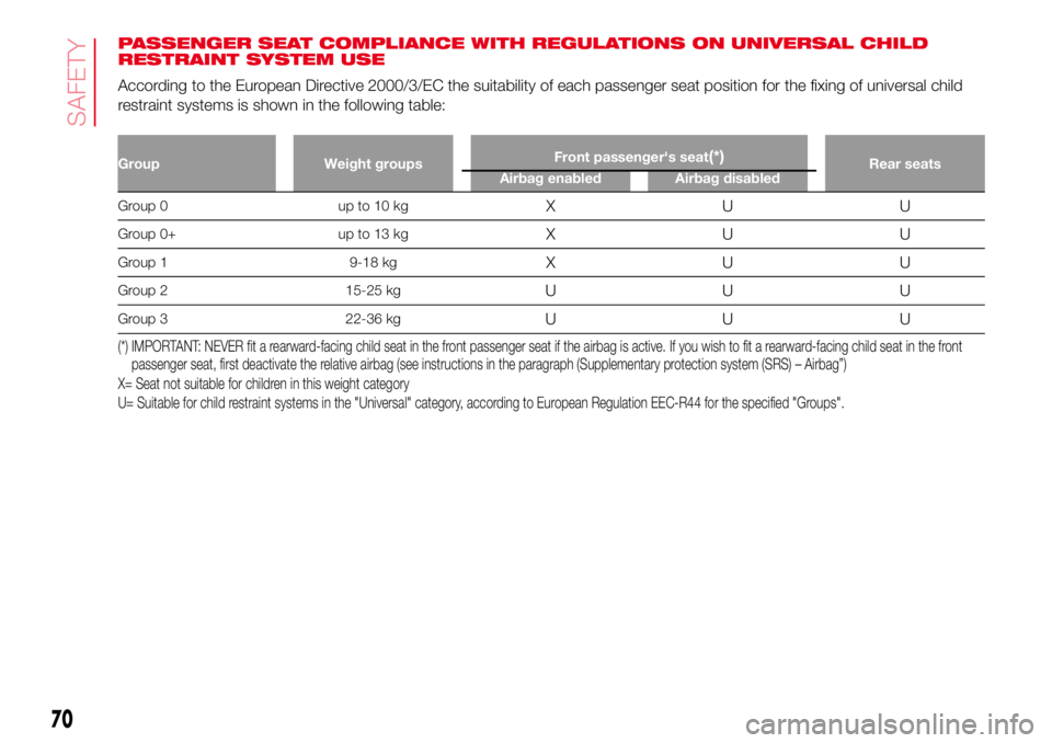 Abarth 500 2017  Owner handbook (in English) PASSENGER SEAT COMPLIANCE WITH REGULATIONS ON UNIVERSAL CHILD
RESTRAINT SYSTEM USE
According to the European Directive 2000/3/EC the suitability of each passenger seat position for the fixing of unive