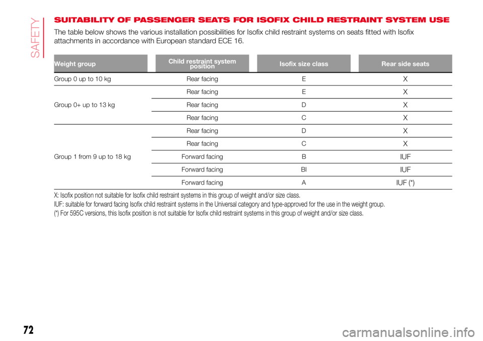 Abarth 500 2017  Owner handbook (in English) SUITABILITY OF PASSENGER SEATS FOR ISOFIX CHILD RESTRAINT SYSTEM USE
The table below shows the various installation possibilities for Isofix child restraint systems on seats fitted with Isofix
attachm