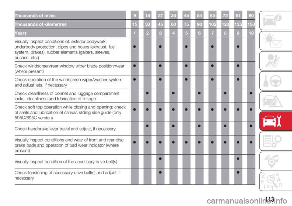 Abarth 500 2018  Owner handbook (in English) Thousands of miles 9 18 27 36 45 54 63 72 81 90
Thousands of kilometres 15 30 45 60 75 90 105 120 135 150
Years 1 2 3 4 5 6 7 8 9 10
Visually inspect conditions of: exterior bodywork,
underbody protec