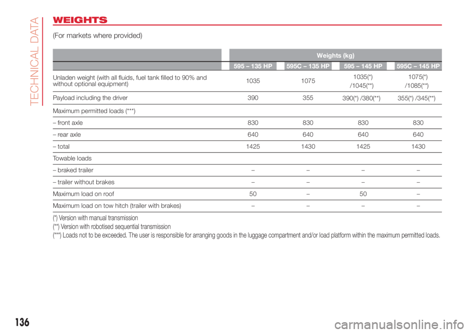 Abarth 500 2018  Owner handbook (in English) WEIGHTS
(For markets where provided)
Weights (kg)
595 – 135 HP 595C – 135 HP 595 – 145 HP 595C – 145 HP
Unladen weight (with all fluids, fuel tank filled to 90% and
without optional equipment)