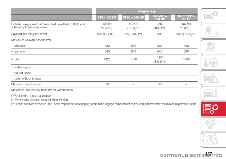 Abarth 500 2018  Owner handbook (in English) Weights (kg)
595 – 160 HP 595C – 160 HP595/695 –
163 HP595C/695C –
163 HP
Unladen weight (with all fluids, fuel tank filled to 90% and
without optional equipment)1035(*)
/1045(**)1075(*)
/1085