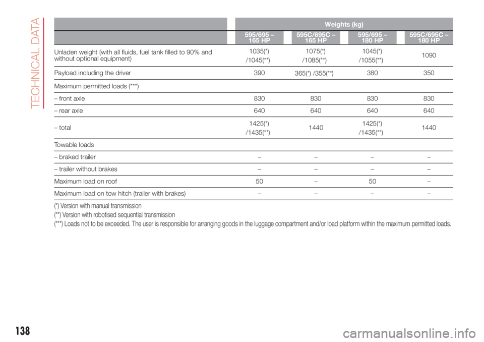 Abarth 500 2018  Owner handbook (in English) Weights (kg)
595/695 –
165 HP595C/695C –
165 HP595/695 –
180 HP595C/695C –
180 HP
Unladen weight (with all fluids, fuel tank filled to 90% and
without optional equipment)1035(*)
/1045(**)1075(