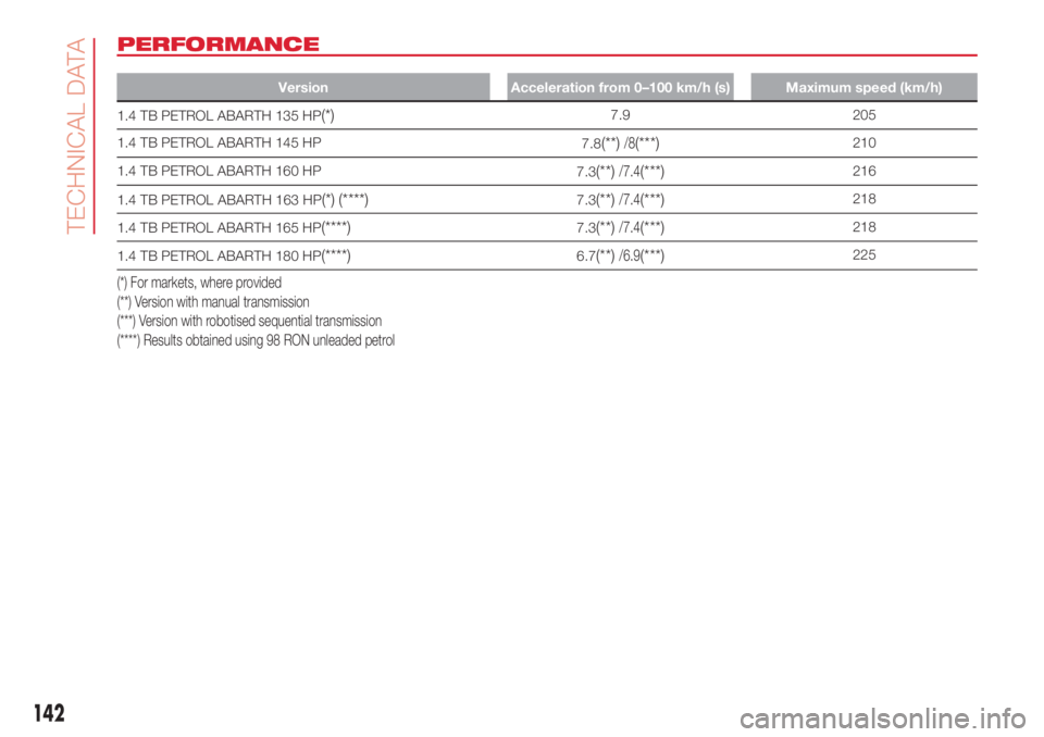 Abarth 500 2018  Owner handbook (in English) PERFORMANCE
Version Acceleration from 0–100 km/h (s) Maximum speed (km/h)
1.4 TB PETROL ABARTH 135 HP(*)7.9 205
1.4 TB PETROL ABARTH 145 HP
7.8
(**)/8(***)210
1.4 TB PETROL ABARTH 160 HP
7.3
(**)/7.