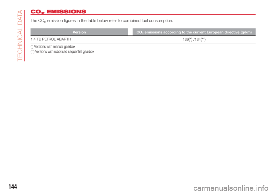 Abarth 500 2018  Owner handbook (in English) CO2EMISSIONS
The CO2emission figures in the table below refer to combined fuel consumption.
Version CO2emissions according to the current European directive (g/km)
1.4 TB PETROL ABARTH
139(*)/134(**)
