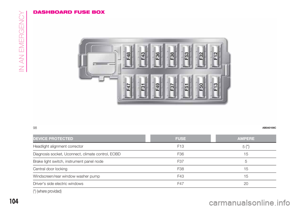 Abarth 500 2020  Owner handbook (in English) DASHBOARD FUSE BOX
DEVICE PROTECTED FUSE AMPERE
Headlight alignment corrector F13
5(*)
Diagnosis socket, Uconnect, climate control, EOBD F36 15
Brake light switch, instrument panel node F37 5
Central 