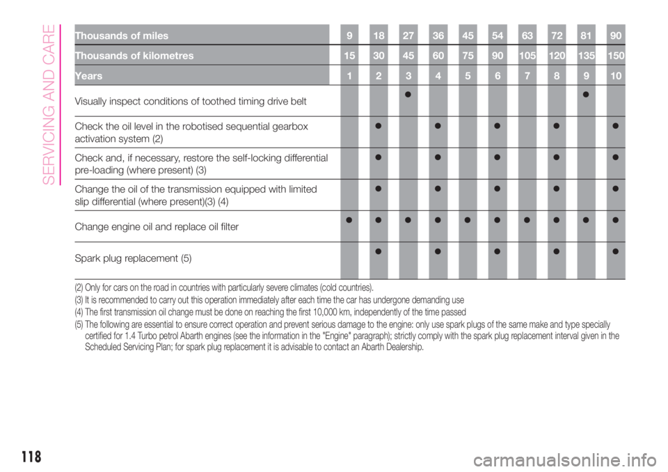 Abarth 500 2019  Owner handbook (in English) Thousands of miles 9 18 27 36 45 54 63 72 81 90
Thousands of kilometres 15 30 45 60 75 90 105 120 135 150
Years 1 2 3 4 5 6 7 8 9 10
Visually inspect conditions of toothed timing drive belt
Check the 