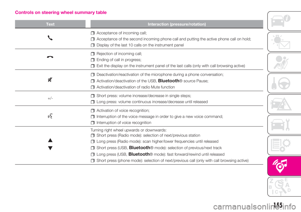 Abarth 500 2020 Owner handbook (in English) Controls on steering wheel summary table
Text Interaction (pressure/rotation)
Acceptance of incoming call;
Acceptance of the second incoming phone call and putting the active phone call on hold;
Displ Abarth 500 2020 Owner handbook (in English) Controls on steering wheel summary table
Text Interaction (pressure/rotation)
Acceptance of incoming call;
Acceptance of the second incoming phone call and putting the active phone call on hold;
Displ