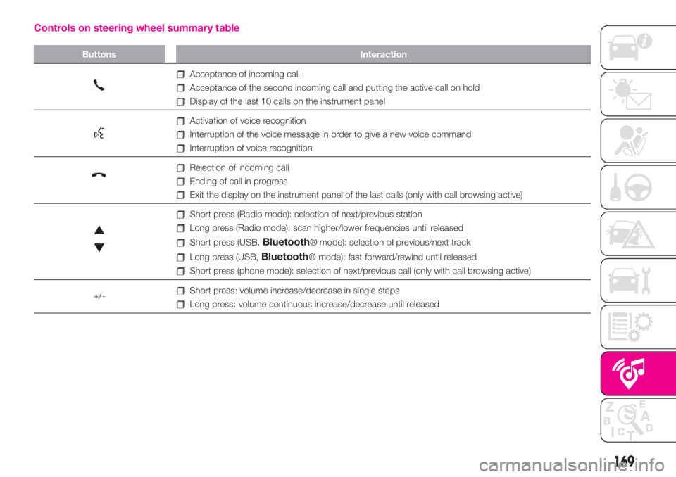Abarth 500 2020 Owner handbook (in English) Controls on steering wheel summary table
Buttons Interaction
Acceptance of incoming call
Acceptance of the second incoming call and putting the active call on hold
Display of the last 10 calls on the Abarth 500 2020 Owner handbook (in English) Controls on steering wheel summary table
Buttons Interaction
Acceptance of incoming call
Acceptance of the second incoming call and putting the active call on hold
Display of the last 10 calls on the