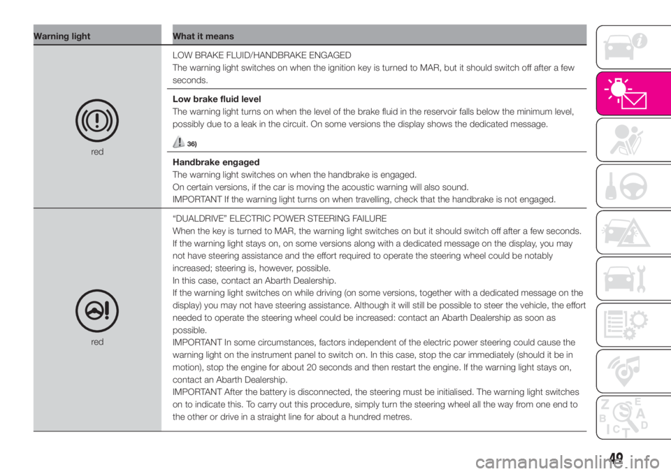 Abarth 500 2020  Owner handbook (in English) Warning light What it means
redLOW BRAKE FLUID/HANDBRAKE ENGAGED
The warning light switches on when the ignition key is turned to MAR, but it should switch off after a few
seconds.
Low brake fluid lev