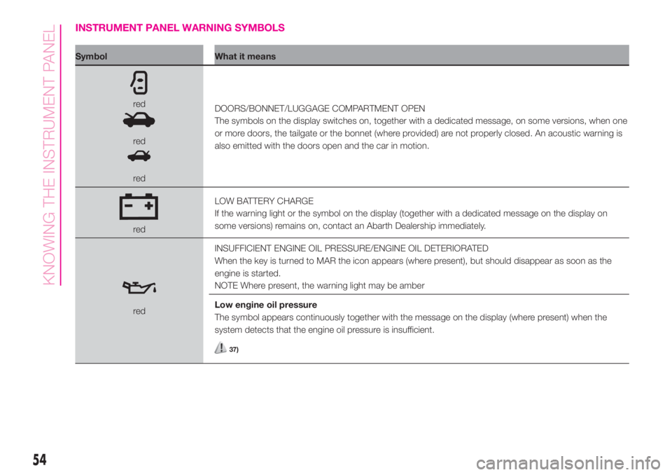 Abarth 500 2020  Owner handbook (in English) INSTRUMENT PANEL WARNING SYMBOLS
Symbol What it means
red
red
redDOORS/BONNET/LUGGAGE COMPARTMENT OPEN
The symbols on the display switches on, together with a dedicated message, on some versions, when