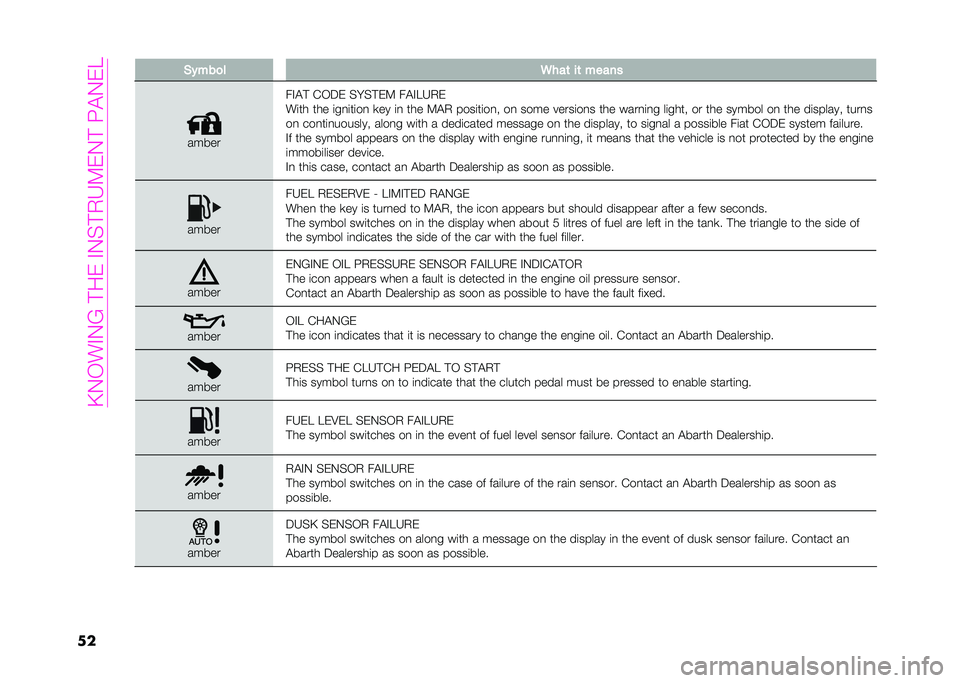 Abarth 500 2021  Owner handbook (in English) ��>�1��!�)�1�A����,��)�1�+��0��?�,�1���9��1�,�B
�� ��"���
� �5���	 ��	 �����
�����
��)�� ���:�, �+�&�+��,�? ���)�B��0�,
�!�
�	�
 �	�
� �
���
�	�
�� �"�� �
