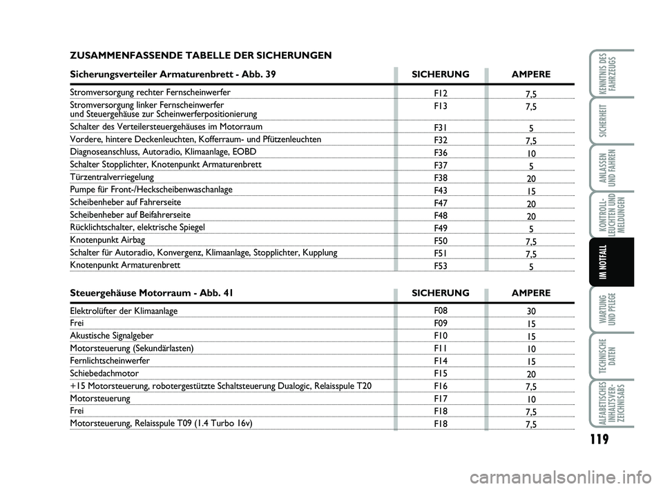 Abarth 500 2009  Betriebsanleitung (in German) 119
KONTROLL-
LEUCHTEN UND
MELDUNGEN
WARTUNG 
UND PFLEGE
TECHNISCHE
DATEN
ALFABETISCHES
INHALTSVER-
ZEICHNISABS
KENNTNIS DES
FAHRZEUGS
SICHERHEIT
ANLASSEN 
UND FAHREN
IM NOTFALL
F12
F13
F31
F32
F36
F3