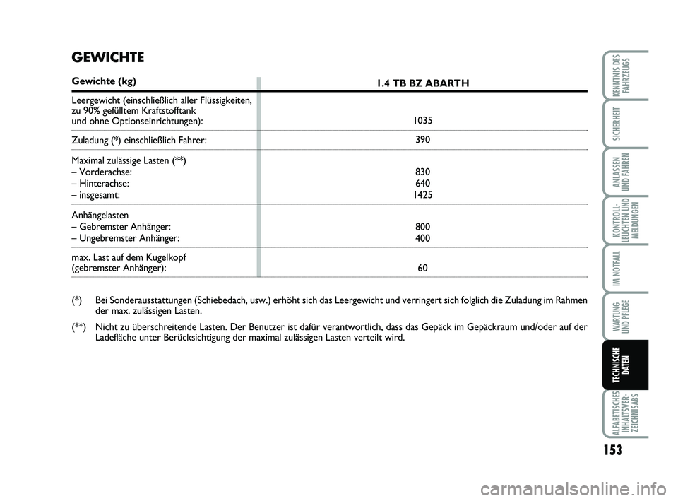 Abarth 500 2010  Betriebsanleitung (in German) 153
KONTROLL-
LEUCHTEN UND
MELDUNGEN
ALFABETISCHES
INHALTSVER-
ZEICHNISABS
KENNTNIS DES
FAHRZEUGS
SICHERHEIT
ANLASSEN 
UND FAHREN
IM NOTFALL
WARTUNG 
UND PFLEGE
TECHNISCHE
DATEN
1.4 TB BZ ABARTH
1035

