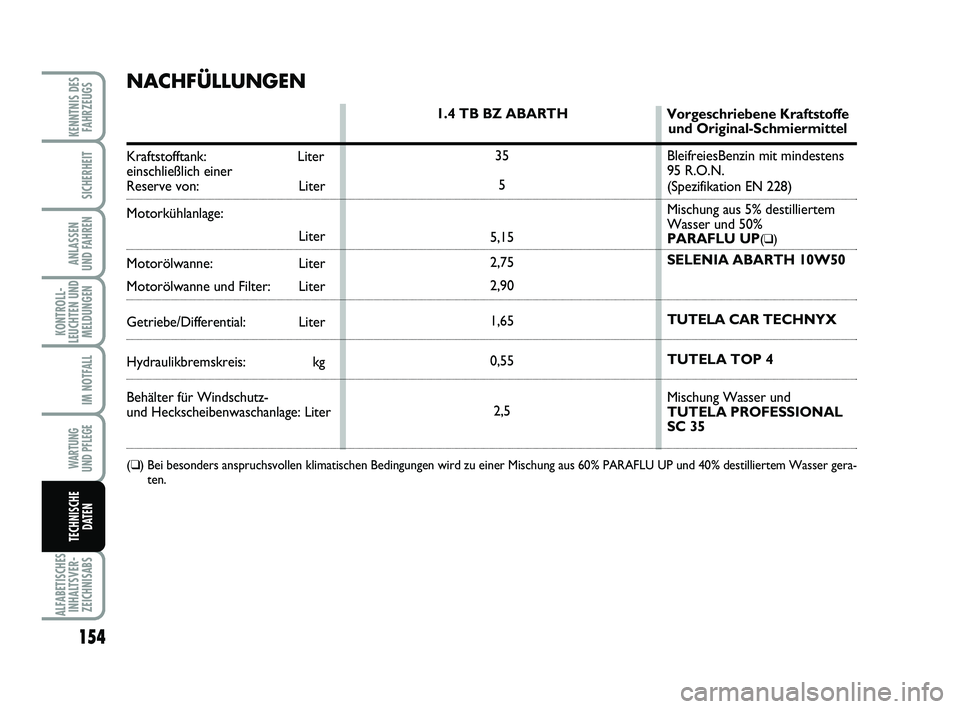 Abarth 500 2010  Betriebsanleitung (in German) 154
KONTROLL-
LEUCHTEN UND
MELDUNGEN
ALFABETISCHES
INHALTSVER-
ZEICHNISABS
KENNTNIS DES
FAHRZEUGS
SICHERHEIT
ANLASSEN 
UND FAHREN
IM NOTFALL
WARTUNG 
UND PFLEGE
TECHNISCHE
DATEN
NACHFÜLLUNGEN
Kraftst