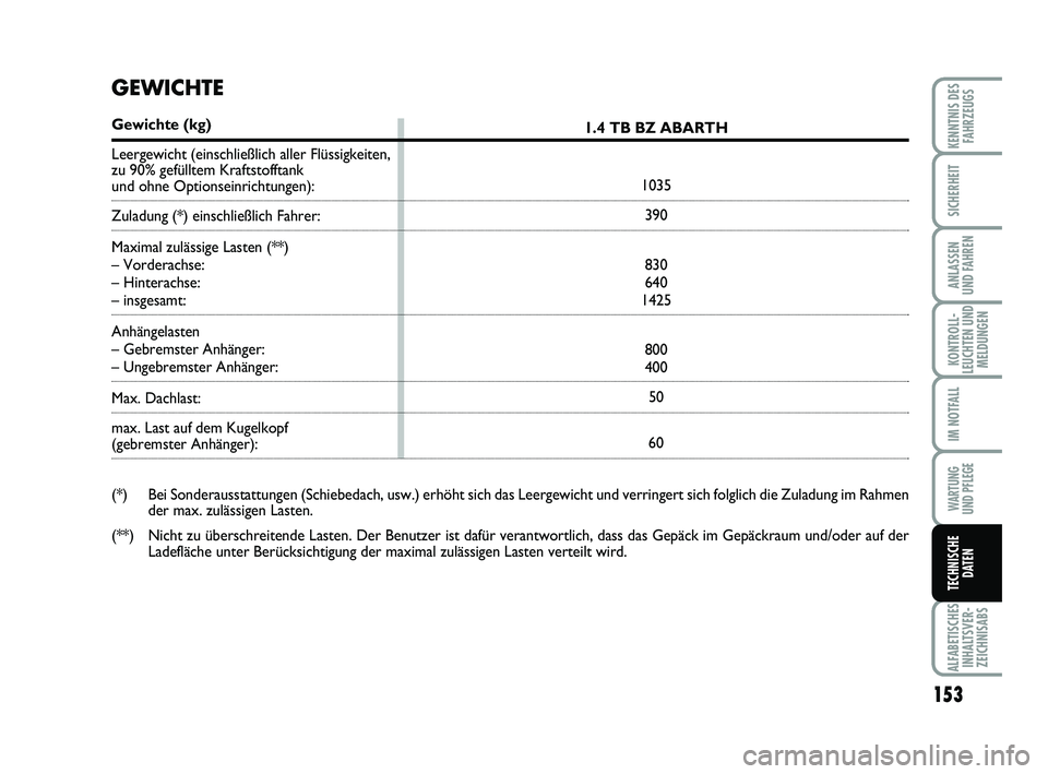 Abarth 500 2011  Betriebsanleitung (in German) 153
KONTROLL-
LEUCHTEN UND
MELDUNGEN
ALFABETISCHES
INHALTSVER-
ZEICHNISABS
KENNTNIS DES
FAHRZEUGS
SICHERHEIT
ANLASSEN 
UND FAHREN
IM NOTFALL
WARTUNG 
UND PFLEGE
TECHNISCHE
DATEN
1.4 TB BZ ABARTH
1035
