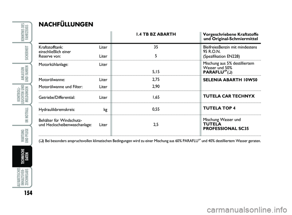 Abarth 500 2011  Betriebsanleitung (in German) 154
KONTROLL-
LEUCHTEN UND
MELDUNGEN
ALFABETISCHES
INHALTSVER-
ZEICHNISABS
KENNTNIS DES
FAHRZEUGS
SICHERHEIT
ANLASSEN 
UND FAHREN
IM NOTFALL
WARTUNG 
UND PFLEGE
TECHNISCHE
DATEN
NACHFÜLLUNGEN
Kraftst