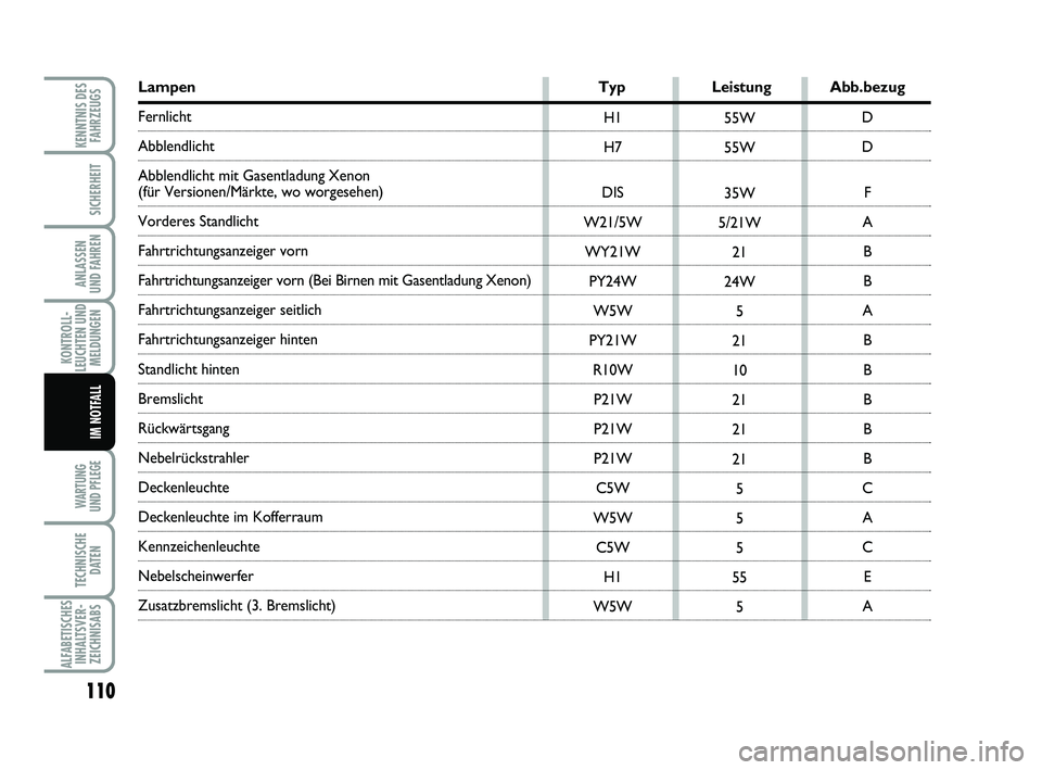 Abarth 500 2014 Betriebsanleitung (in German) 110
KONTROLL-
LEUCHTEN UND
MELDUNGEN
WARTUNG
UND PFLEGE
TECHNISCHE
DATEN
ALFABETISCHES
INHALTSVER-
ZEICHNISABS
KENNTNIS DES
FAHRZEUGS
SICHERHEIT
ANLASSEN
UND FAHREN
IM NOTFALL
H1
H7
DIS
W21/5W
WY21 Abarth 500 2014 Betriebsanleitung (in German) 110
KONTROLL-
LEUCHTEN UND
MELDUNGEN
WARTUNG
UND PFLEGE
TECHNISCHE
DATEN
ALFABETISCHES
INHALTSVER-
ZEICHNISABS
KENNTNIS DES
FAHRZEUGS
SICHERHEIT
ANLASSEN
UND FAHREN
IM NOTFALL
H1
H7
DIS
W21/5W
WY21