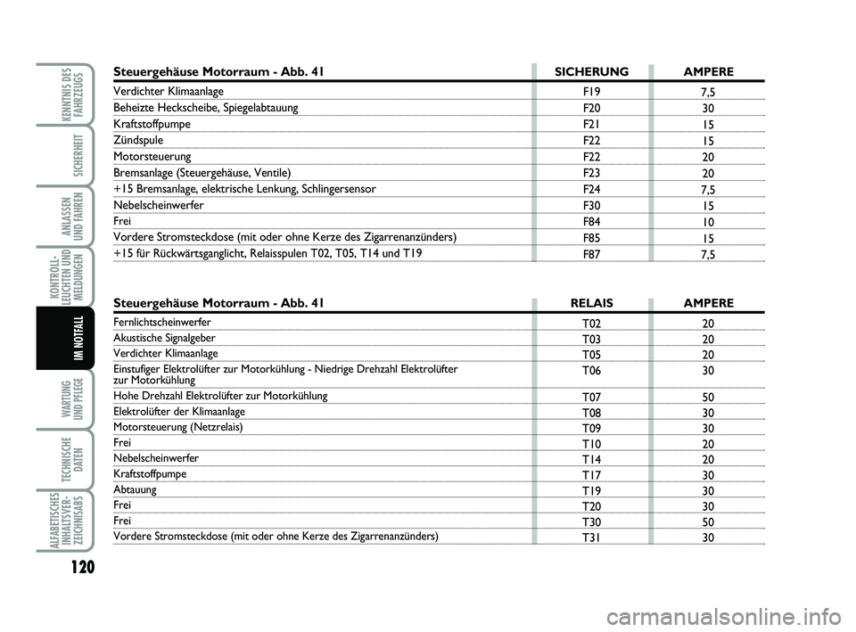Abarth 500 2013  Betriebsanleitung (in German) 120
KONTROLL-
LEUCHTEN UND
MELDUNGEN
WARTUNG 
UND PFLEGE 
TECHNISCHE
DATEN
ALFABETISCHES
INHALTSVER-
ZEICHNISABS
KENNTNIS DES
FAHRZEUGS
SICHERHEIT
ANLASSEN 
UND FAHREN
IM NOTFALL
20
20
20
30
50
30
30
