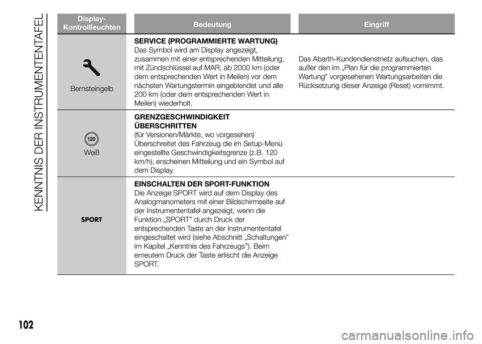 Abarth 500 2015 Betriebsanleitung (in German) Display-
KontrollleuchtenBedeutung Eingriff
BernsteingelbSERVICE (PROGRAMMIERTE WARTUNG)
Das Symbol wird am Display angezeigt,
zusammen mit einer entsprechenden Mitteilung,
mit Zündschlüssel auf MAR Abarth 500 2015 Betriebsanleitung (in German) Display-
KontrollleuchtenBedeutung Eingriff
BernsteingelbSERVICE (PROGRAMMIERTE WARTUNG)
Das Symbol wird am Display angezeigt,
zusammen mit einer entsprechenden Mitteilung,
mit Zündschlüssel auf MAR