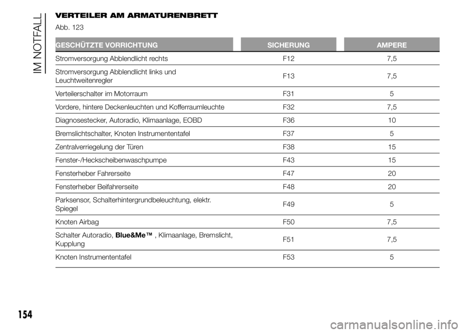Abarth 500 2016 Betriebsanleitung (in German) VERTEILER AM ARMATURENBRETT
Abb. 123
GESCHÜTZTE VORRICHTUNG SICHERUNG AMPERE
Stromversorgung Abblendlicht rechts F12 7,5
Stromversorgung Abblendlicht links und
LeuchtweitenreglerF13 7,5
Verteilerscha Abarth 500 2016 Betriebsanleitung (in German) VERTEILER AM ARMATURENBRETT
Abb. 123
GESCHÜTZTE VORRICHTUNG SICHERUNG AMPERE
Stromversorgung Abblendlicht rechts F12 7,5
Stromversorgung Abblendlicht links und
LeuchtweitenreglerF13 7,5
Verteilerscha