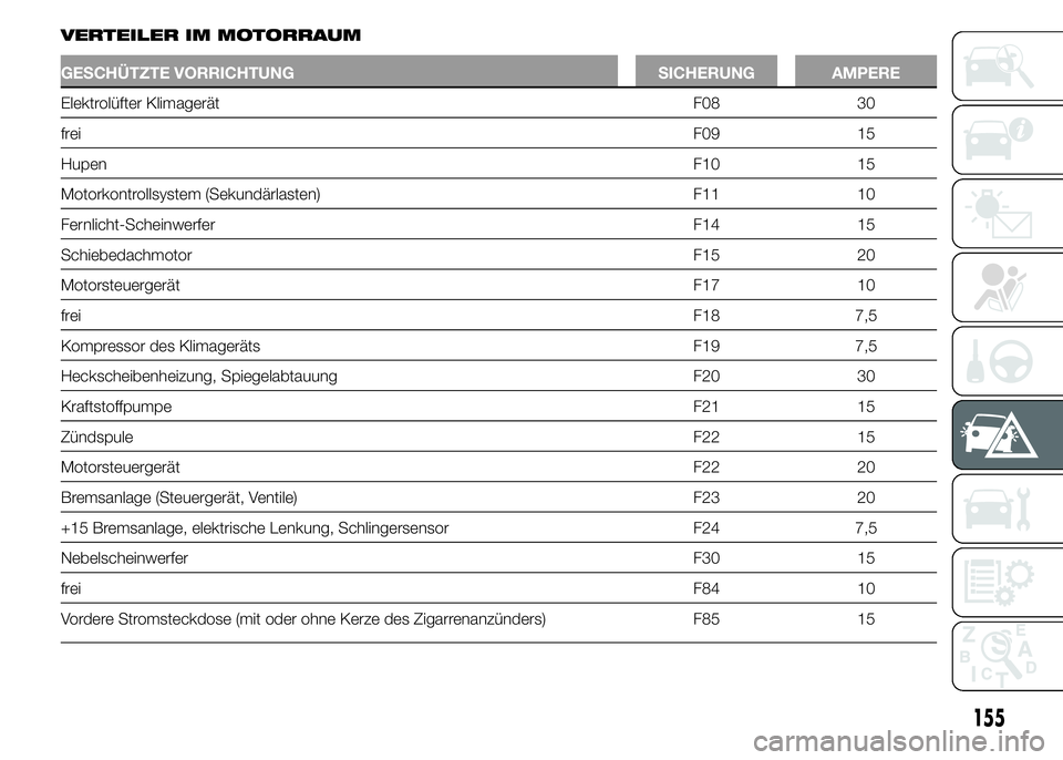 Abarth 500 2016 Betriebsanleitung (in German) VERTEILER IM MOTORRAUM
GESCHÜTZTE VORRICHTUNG SICHERUNG AMPERE
Elektrolüfter Klimagerät F08 30
freiF09 15
HupenF10 15
Motorkontrollsystem (Sekundärlasten) F11 10
Fernlicht-Scheinwerfer F14 15
Schi Abarth 500 2016 Betriebsanleitung (in German) VERTEILER IM MOTORRAUM
GESCHÜTZTE VORRICHTUNG SICHERUNG AMPERE
Elektrolüfter Klimagerät F08 30
freiF09 15
HupenF10 15
Motorkontrollsystem (Sekundärlasten) F11 10
Fernlicht-Scheinwerfer F14 15
Schi