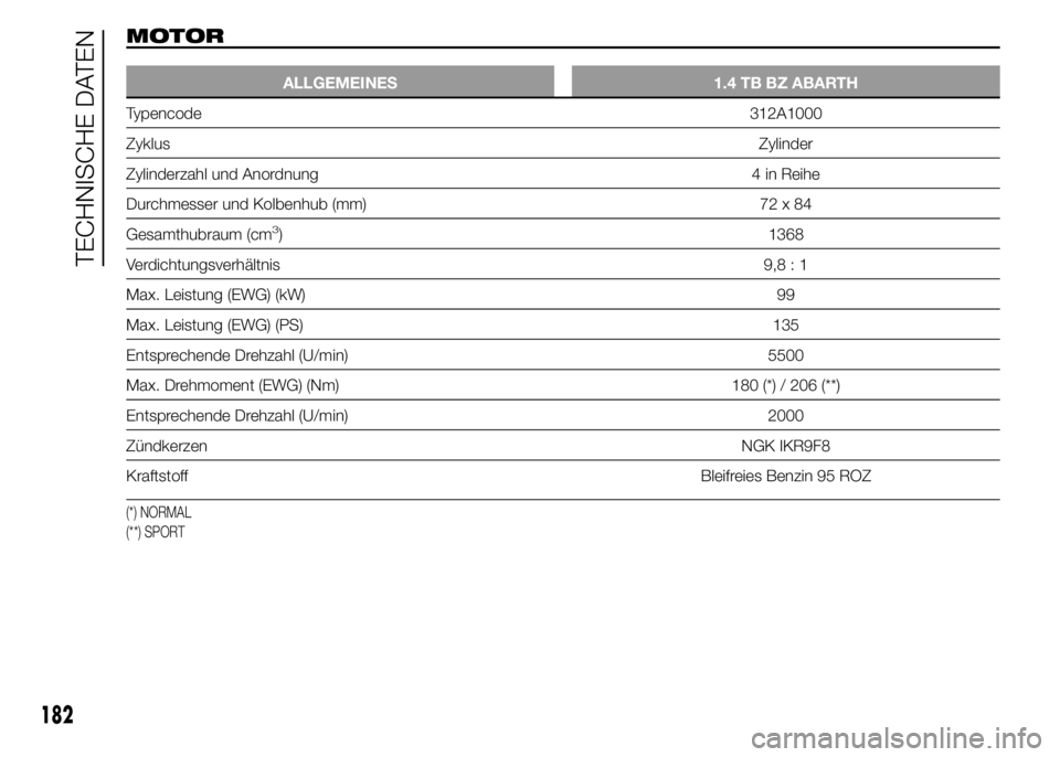 Abarth 500 2016  Betriebsanleitung (in German) MOTOR
ALLGEMEINES 1.4 TB BZ ABARTH
Typencode312A1000
ZyklusZylinder
Zylinderzahl und Anordnung 4 in Reihe
Durchmesser und Kolbenhub (mm) 72 x 84
Gesamthubraum (cm
3) 1368
Verdichtungsverhältnis 9,8 :