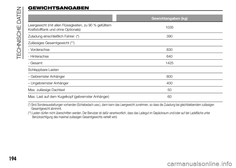 Abarth 500 2015  Betriebsanleitung (in German) GEWICHTSANGABEN
Gewichtangaben (kg)
Leergewicht (mit allen Flüssigkeiten, zu 90 % gefülltem
Kraftstofftank und ohne Optionals):1035
Zuladung einschließlich Fahrer: (*) 390
Zulässiges Gesamtgewicht