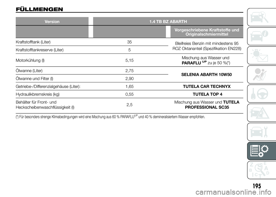 Abarth 500 2015  Betriebsanleitung (in German) FÜLLMENGEN
Version 1.4 TB BZ ABARTH
Vorgeschriebene Kraftstoffe und
Originalschmiermittel
Kraftstofftank (Liter) 35
Bleifreies Benzin mit mindestens 95
ROZ Oktananteil (Spezifikation EN228)
Kraftstof