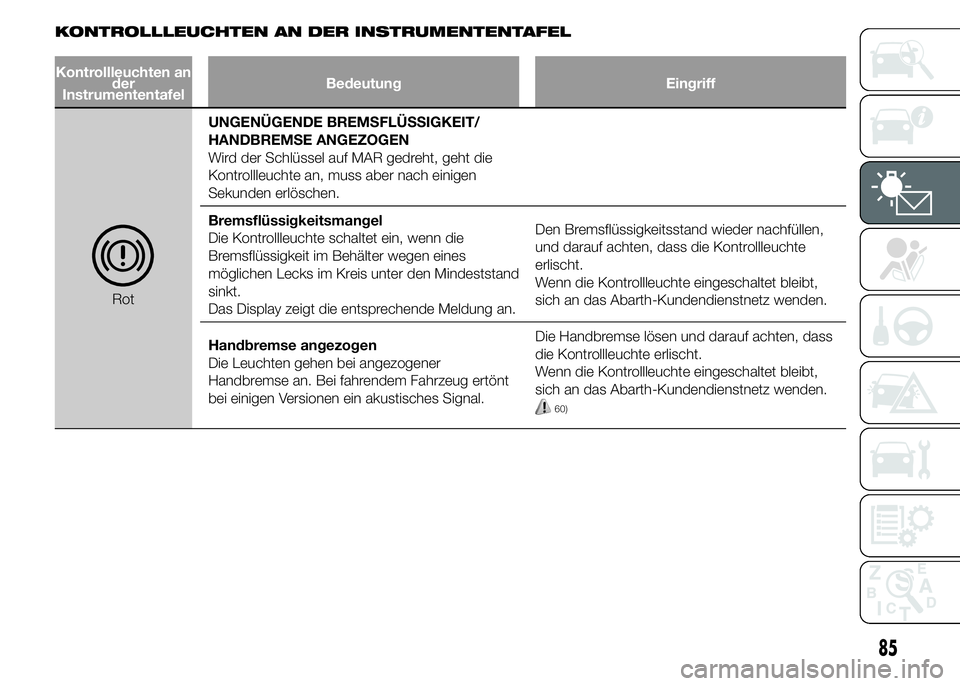 Abarth 500 2016 Betriebsanleitung (in German) KONTROLLLEUCHTEN AN DER INSTRUMENTENTAFEL
Kontrollleuchten an
der
InstrumententafelBedeutung Eingriff
RotUNGENÜGENDE BREMSFLÜSSIGKEIT/
HANDBREMSE ANGEZOGEN
Wird der Schlüssel auf MAR gedreht, geht Abarth 500 2016 Betriebsanleitung (in German) KONTROLLLEUCHTEN AN DER INSTRUMENTENTAFEL
Kontrollleuchten an
der
InstrumententafelBedeutung Eingriff
RotUNGENÜGENDE BREMSFLÜSSIGKEIT/
HANDBREMSE ANGEZOGEN
Wird der Schlüssel auf MAR gedreht, geht