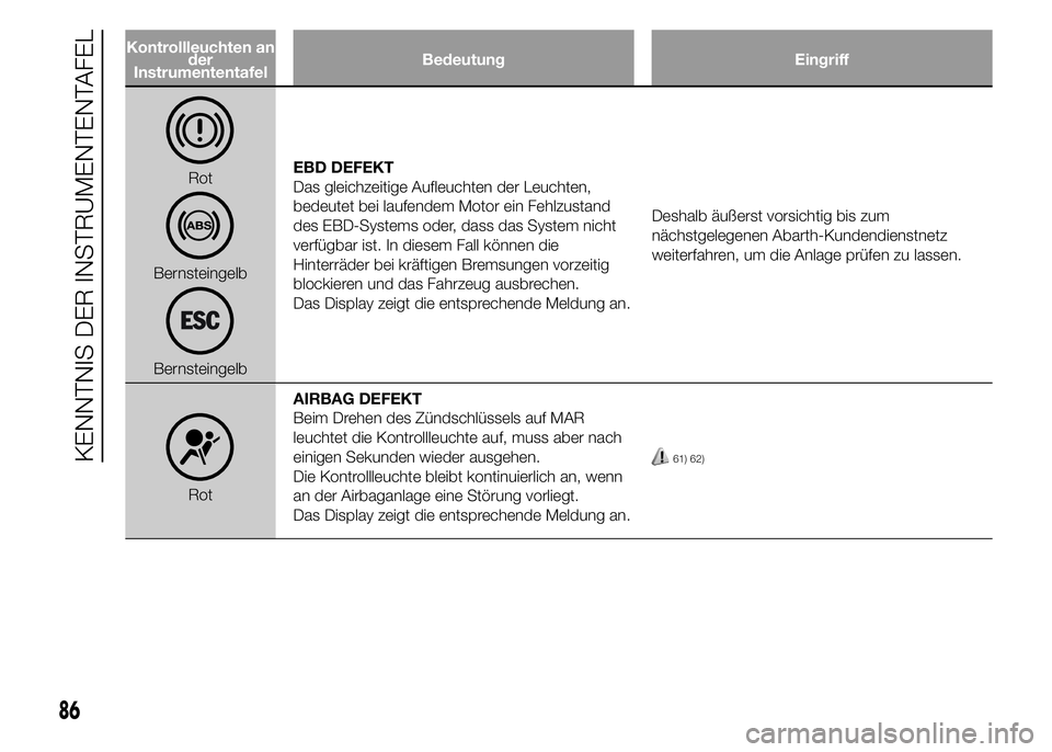 Abarth 500 2015  Betriebsanleitung (in German) Kontrollleuchten an
der
InstrumententafelBedeutung Eingriff
Rot
Bernsteingelb
BernsteingelbEBD DEFEKT
Das gleichzeitige Aufleuchten der Leuchten,
bedeutet bei laufendem Motor ein Fehlzustand
des EBD-S