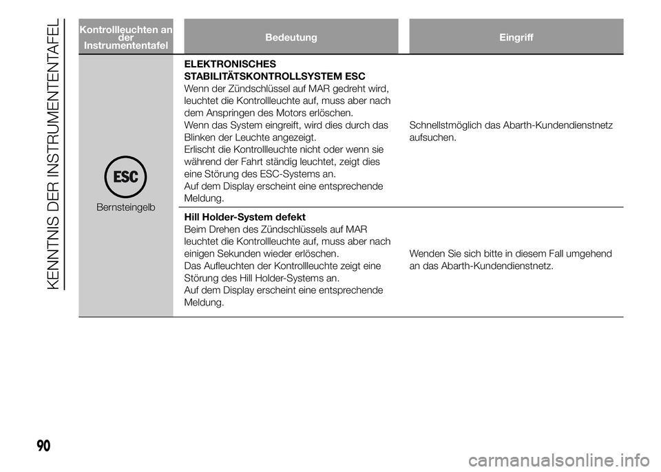 Abarth 500 2016 Betriebsanleitung (in German) Kontrollleuchten an
der
InstrumententafelBedeutung Eingriff
BernsteingelbELEKTRONISCHES
STABILITÄTSKONTROLLSYSTEM ESC
Wenn der Zündschlüssel auf MAR gedreht wird,
leuchtet die Kontrollleuchte auf, Abarth 500 2016 Betriebsanleitung (in German) Kontrollleuchten an
der
InstrumententafelBedeutung Eingriff
BernsteingelbELEKTRONISCHES
STABILITÄTSKONTROLLSYSTEM ESC
Wenn der Zündschlüssel auf MAR gedreht wird,
leuchtet die Kontrollleuchte auf,