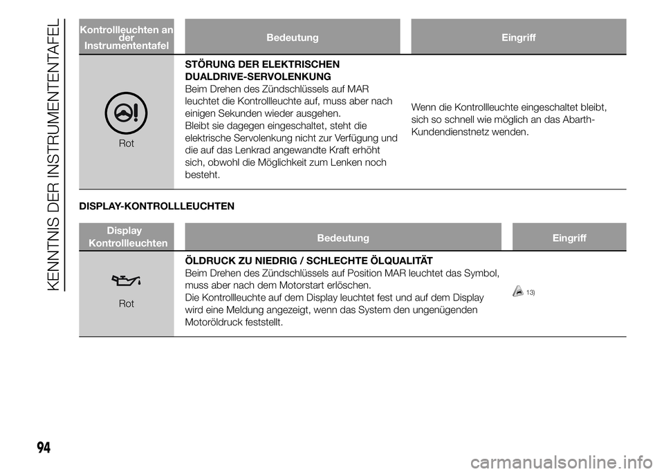 Abarth 500 2016 Betriebsanleitung (in German) Kontrollleuchten an
der
InstrumententafelBedeutung Eingriff
RotSTÖRUNG DER ELEKTRISCHEN
DUALDRIVE-SERVOLENKUNG
Beim Drehen des Zündschlüssels auf MAR
leuchtet die Kontrollleuchte auf, muss aber nac Abarth 500 2016 Betriebsanleitung (in German) Kontrollleuchten an
der
InstrumententafelBedeutung Eingriff
RotSTÖRUNG DER ELEKTRISCHEN
DUALDRIVE-SERVOLENKUNG
Beim Drehen des Zündschlüssels auf MAR
leuchtet die Kontrollleuchte auf, muss aber nac