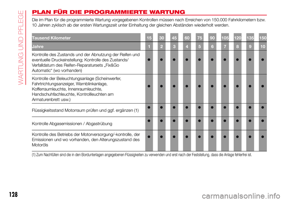 Abarth 500 2017 Betriebsanleitung (in German) PLAN FÜR DIE PROGRAMMIERTE WARTUNG
Die im Plan für die programmierte Wartung vorgegebenen Kontrollen müssen nach Erreichen von 150.000 Fahrkilometern bzw.
10 Jahren zyklisch ab der ersten Wartungsz Abarth 500 2017 Betriebsanleitung (in German) PLAN FÜR DIE PROGRAMMIERTE WARTUNG
Die im Plan für die programmierte Wartung vorgegebenen Kontrollen müssen nach Erreichen von 150.000 Fahrkilometern bzw.
10 Jahren zyklisch ab der ersten Wartungsz