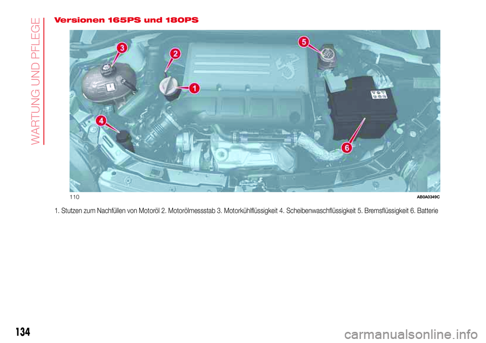 Abarth 500 2017 Betriebsanleitung (in German) Versionen 165PS und 180PS
1. Stutzen zum Nachfüllen von Motoröl 2. Motorölmessstab 3. Motorkühlflüssigkeit 4. Scheibenwaschflüssigkeit 5. Bremsflüssigkeit 6. Batterie
110AB0A0349C
134
WARTUNG U Abarth 500 2017 Betriebsanleitung (in German) Versionen 165PS und 180PS
1. Stutzen zum Nachfüllen von Motoröl 2. Motorölmessstab 3. Motorkühlflüssigkeit 4. Scheibenwaschflüssigkeit 5. Bremsflüssigkeit 6. Batterie
110AB0A0349C
134
WARTUNG U