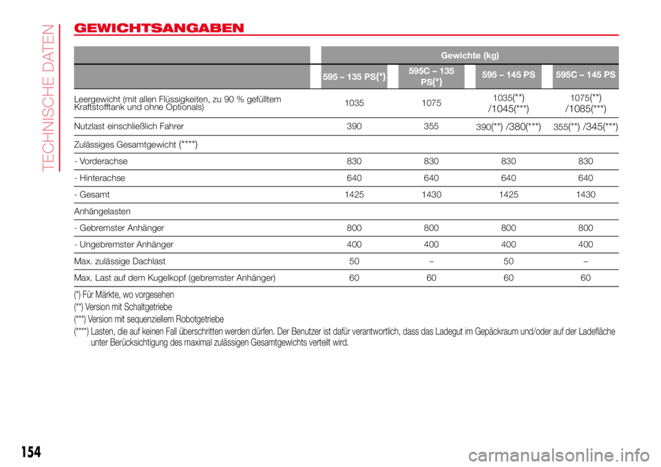 Abarth 500 2017 Betriebsanleitung (in German) GEWICHTSANGABEN
Gewichte (kg)
595 – 135 PS
(*)595C – 135
PS
(*)595 – 145 PS 595C – 145 PS
Leergewicht (mit allen Flüssigkeiten, zu 90 % gefülltem
Kraftstofftank und ohne Optionals)1035 10751 Abarth 500 2017 Betriebsanleitung (in German) GEWICHTSANGABEN
Gewichte (kg)
595 – 135 PS
(*)595C – 135
PS
(*)595 – 145 PS 595C – 145 PS
Leergewicht (mit allen Flüssigkeiten, zu 90 % gefülltem
Kraftstofftank und ohne Optionals)1035 10751
