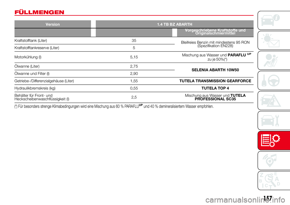 Abarth 500 2017 Betriebsanleitung (in German) FÜLLMENGEN
Version 1.4 TB BZ ABARTH
Vorgeschriebene Kraftstoffe und
Originalschmiermittel
Kraftstofftank (Liter) 35
Bleifreies Benzin mit mindestens 95 RON
(Spezifikation EN228)
Kraftstofftankreserve Abarth 500 2017 Betriebsanleitung (in German) FÜLLMENGEN
Version 1.4 TB BZ ABARTH
Vorgeschriebene Kraftstoffe und
Originalschmiermittel
Kraftstofftank (Liter) 35
Bleifreies Benzin mit mindestens 95 RON
(Spezifikation EN228)
Kraftstofftankreserve