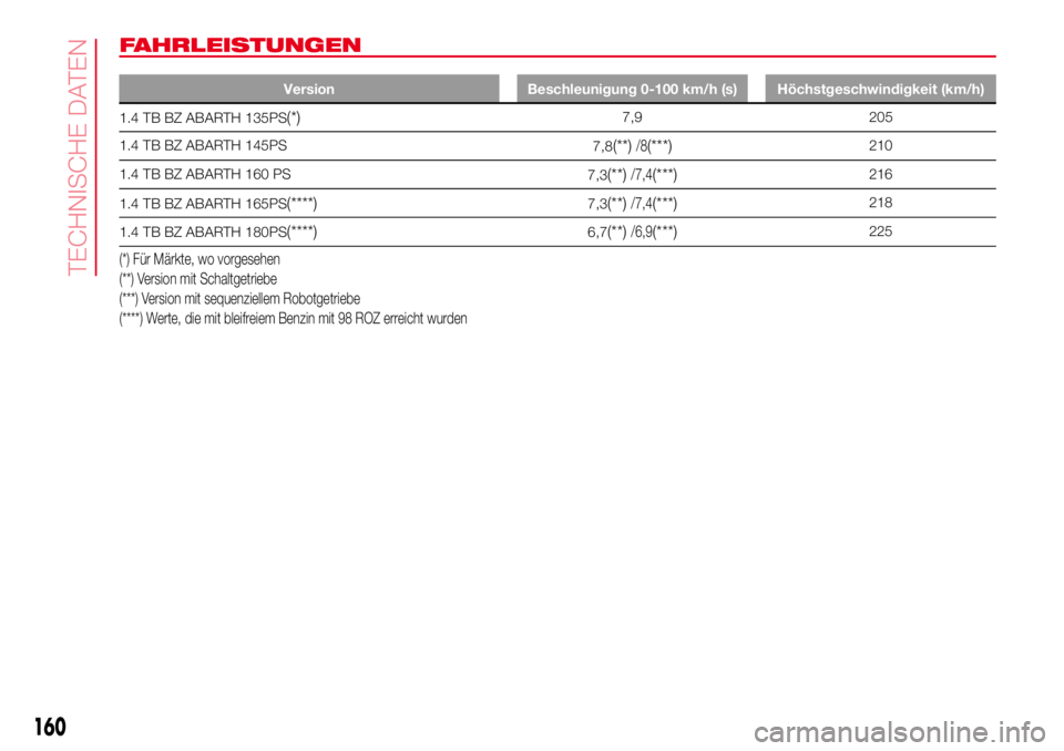 Abarth 500 2017 Betriebsanleitung (in German) FAHRLEISTUNGEN
Version Beschleunigung 0-100 km/h (s) Höchstgeschwindigkeit (km/h)
1.4 TB BZ ABARTH 135PS(*)7,9 205
1.4 TB BZ ABARTH 145PS
7,8
(**)/8(***)210
1.4 TB BZ ABARTH 160 PS
7,3
(**)/7,4(***)2 Abarth 500 2017 Betriebsanleitung (in German) FAHRLEISTUNGEN
Version Beschleunigung 0-100 km/h (s) Höchstgeschwindigkeit (km/h)
1.4 TB BZ ABARTH 135PS(*)7,9 205
1.4 TB BZ ABARTH 145PS
7,8
(**)/8(***)210
1.4 TB BZ ABARTH 160 PS
7,3
(**)/7,4(***)2