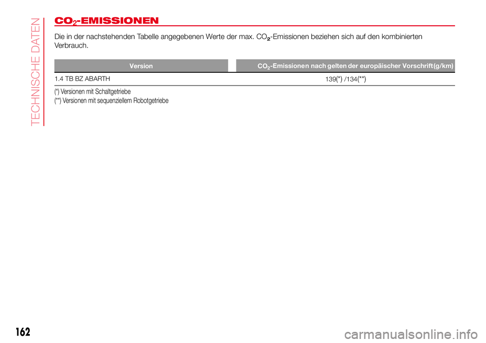 Abarth 500 2017 Betriebsanleitung (in German) CO
Die in der nachstehenden Tabelle angegebenen Werte der max. CO2-Emissionen beziehen sich auf den kombinierten
Verbrauch.
Version CO
1.4 TB BZ ABARTH
139(*)/134(**)
(*) Versionen mit Schaltgetriebe
Abarth 500 2017 Betriebsanleitung (in German) CO
Die in der nachstehenden Tabelle angegebenen Werte der max. CO2-Emissionen beziehen sich auf den kombinierten
Verbrauch.
Version CO
1.4 TB BZ ABARTH
139(*)/134(**)
(*) Versionen mit Schaltgetriebe