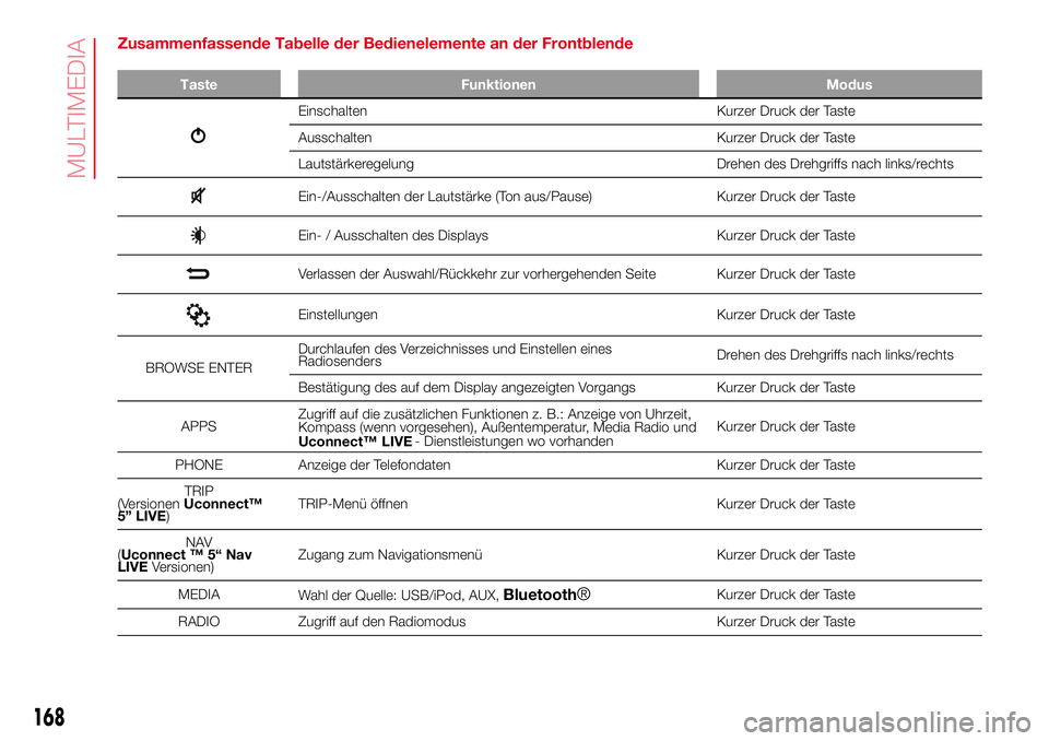 Abarth 500 2017  Betriebsanleitung (in German) Zusammenfassende Tabelle der Bedienelemente an der Frontblende
Taste Funktionen Modus
Einschalten Kurzer Druck der Taste
Ausschalten Kurzer Druck der Taste
Lautstärkeregelung Drehen des Drehgriffs na