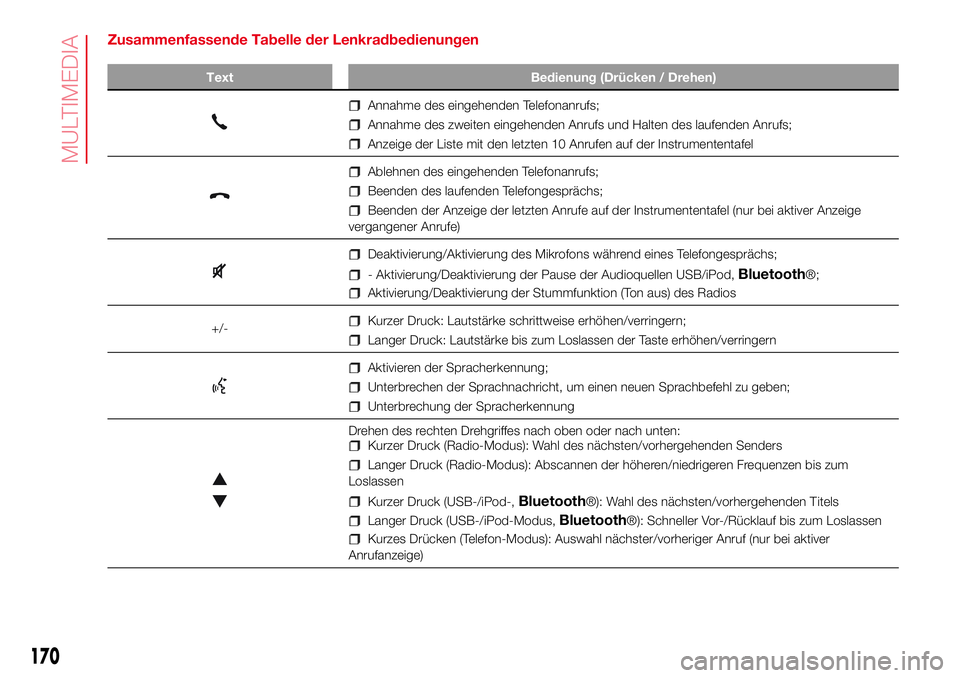 Abarth 500 2017 Betriebsanleitung (in German) Zusammenfassende Tabelle der Lenkradbedienungen
Text Bedienung (Drücken / Drehen)
Annahme des eingehenden Telefonanrufs;
Annahme des zweiten eingehenden Anrufs und Halten des laufenden Anrufs;
Anzeig Abarth 500 2017 Betriebsanleitung (in German) Zusammenfassende Tabelle der Lenkradbedienungen
Text Bedienung (Drücken / Drehen)
Annahme des eingehenden Telefonanrufs;
Annahme des zweiten eingehenden Anrufs und Halten des laufenden Anrufs;
Anzeig