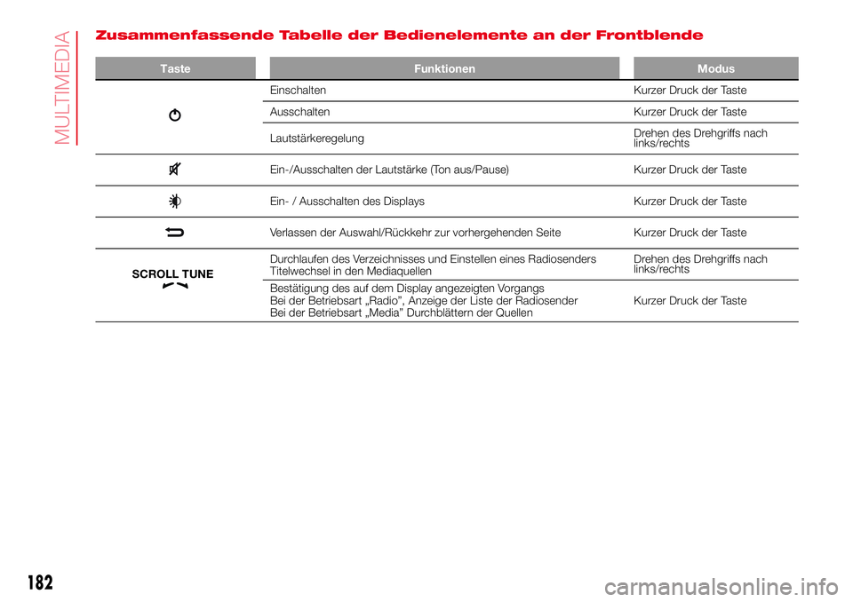 Abarth 500 2017 Betriebsanleitung (in German) Zusammenfassende Tabelle der Bedienelemente an der Frontblende
Taste Funktionen Modus
Einschalten Kurzer Druck der Taste
Ausschalten Kurzer Druck der Taste
LautstärkeregelungDrehen des Drehgriffs nac Abarth 500 2017 Betriebsanleitung (in German) Zusammenfassende Tabelle der Bedienelemente an der Frontblende
Taste Funktionen Modus
Einschalten Kurzer Druck der Taste
Ausschalten Kurzer Druck der Taste
LautstärkeregelungDrehen des Drehgriffs nac