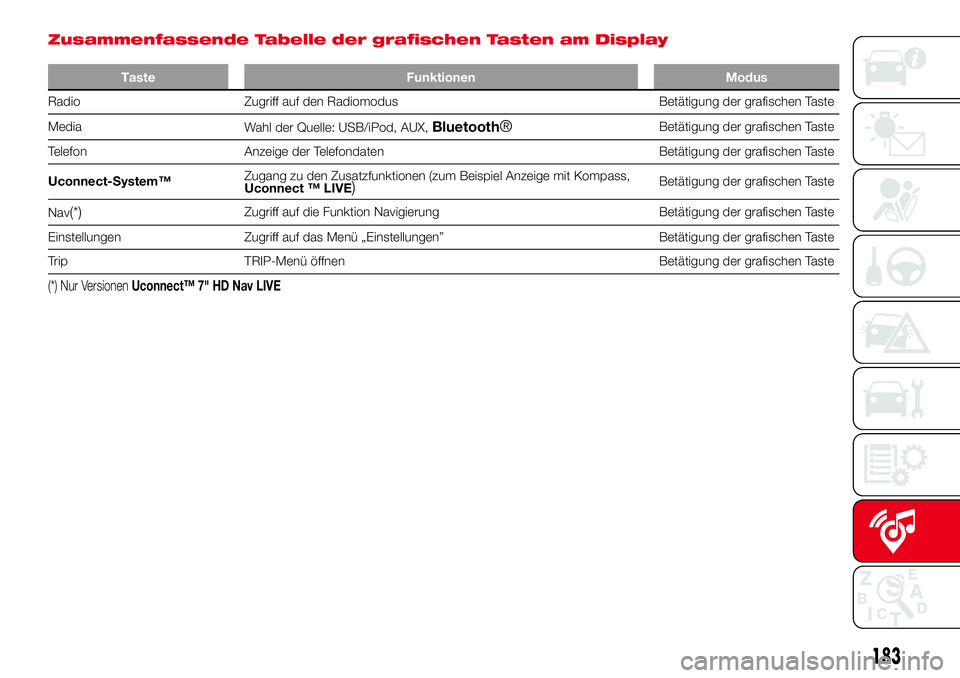 Abarth 500 2017  Betriebsanleitung (in German) Zusammenfassende Tabelle der grafischen Tasten am Display
Taste Funktionen Modus
Radio Zugriff auf den Radiomodus Betätigung der grafischen Taste
Media
Wahl der Quelle: USB/iPod, AUX,
Bluetooth®Bet�