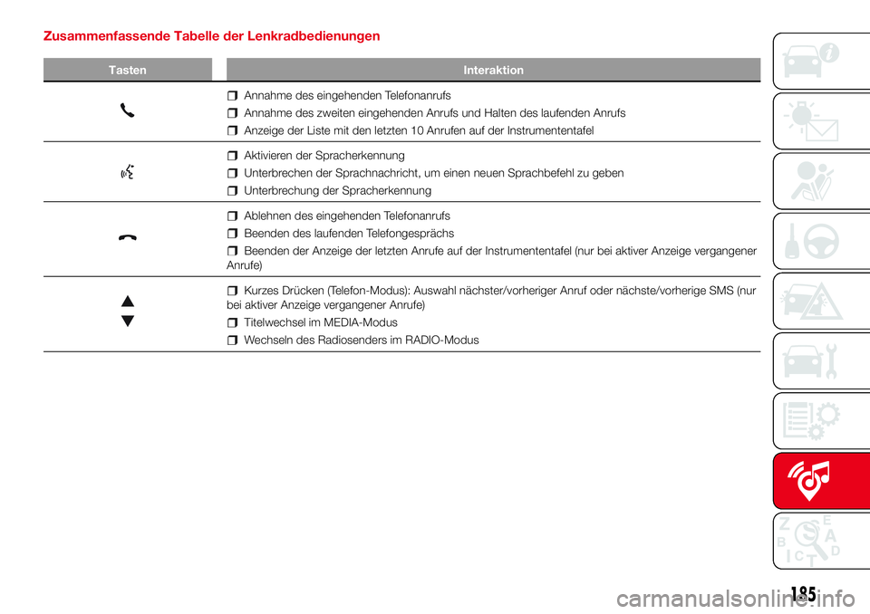 Abarth 500 2017 Betriebsanleitung (in German) Zusammenfassende Tabelle der Lenkradbedienungen
Tasten Interaktion
Annahme des eingehenden Telefonanrufs
Annahme des zweiten eingehenden Anrufs und Halten des laufenden Anrufs
Anzeige der Liste mit de Abarth 500 2017 Betriebsanleitung (in German) Zusammenfassende Tabelle der Lenkradbedienungen
Tasten Interaktion
Annahme des eingehenden Telefonanrufs
Annahme des zweiten eingehenden Anrufs und Halten des laufenden Anrufs
Anzeige der Liste mit de