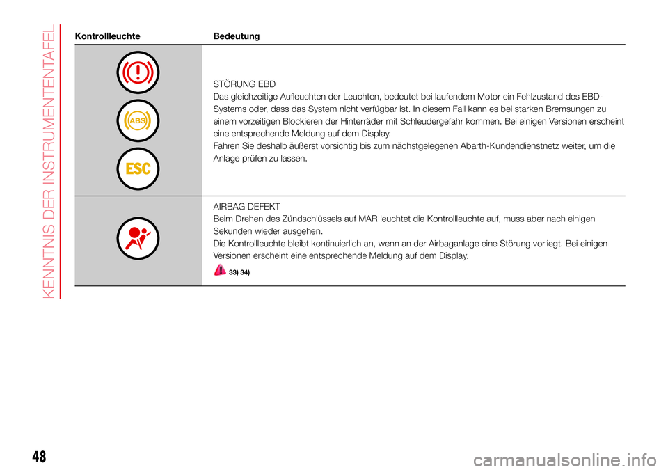 Abarth 500 2017 Betriebsanleitung (in German) Kontrollleuchte Bedeutung
STÖRUNG EBD
Das gleichzeitige Aufleuchten der Leuchten, bedeutet bei laufendem Motor ein Fehlzustand des EBD-
Systems oder, dass das System nicht verfügbar ist. In diesem F Abarth 500 2017 Betriebsanleitung (in German) Kontrollleuchte Bedeutung
STÖRUNG EBD
Das gleichzeitige Aufleuchten der Leuchten, bedeutet bei laufendem Motor ein Fehlzustand des EBD-
Systems oder, dass das System nicht verfügbar ist. In diesem F