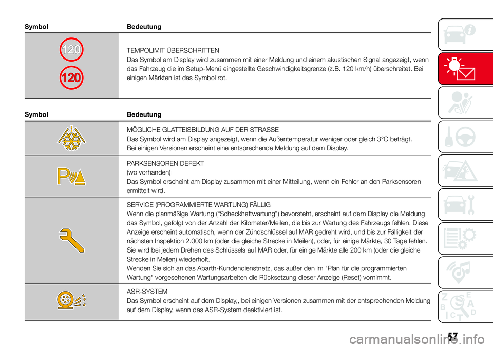 Abarth 500 2017 Betriebsanleitung (in German) Symbol Bedeutung
TEMPOLIMIT ÜBERSCHRITTEN
Das Symbol am Display wird zusammen mit einer Meldung und einem akustischen Signal angezeigt, wenn
das Fahrzeug die im Setup-Menü eingestellte Geschwindigke Abarth 500 2017 Betriebsanleitung (in German) Symbol Bedeutung
TEMPOLIMIT ÜBERSCHRITTEN
Das Symbol am Display wird zusammen mit einer Meldung und einem akustischen Signal angezeigt, wenn
das Fahrzeug die im Setup-Menü eingestellte Geschwindigke