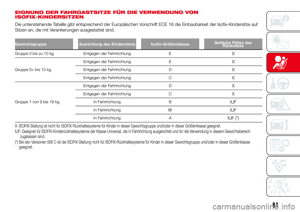 Abarth 500 2017 Betriebsanleitung (in German) EIGNUNG DER FAHRGASTSITZE FÜR DIE VERWENDUNG VON
ISOFIX-KINDERSITZEN
Die untenstehende Tabelle gibt entsprechend der Europäischen Vorschrift ECE 16 die Einbaubarkeit der Isofix-Kindersitze auf
Sitze Abarth 500 2017 Betriebsanleitung (in German) EIGNUNG DER FAHRGASTSITZE FÜR DIE VERWENDUNG VON
ISOFIX-KINDERSITZEN
Die untenstehende Tabelle gibt entsprechend der Europäischen Vorschrift ECE 16 die Einbaubarkeit der Isofix-Kindersitze auf
Sitze
