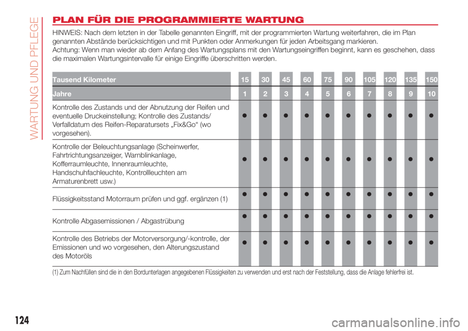 Abarth 500 2018  Betriebsanleitung (in German) PLAN FÜR DIE PROGRAMMIERTE WARTUNG
HINWEIS: Nach dem letzten in der Tabelle genannten Eingriff, mit der programmierten Wartung weiterfahren, die im Plan
genannten Abstände berücksichtigen und mit P
